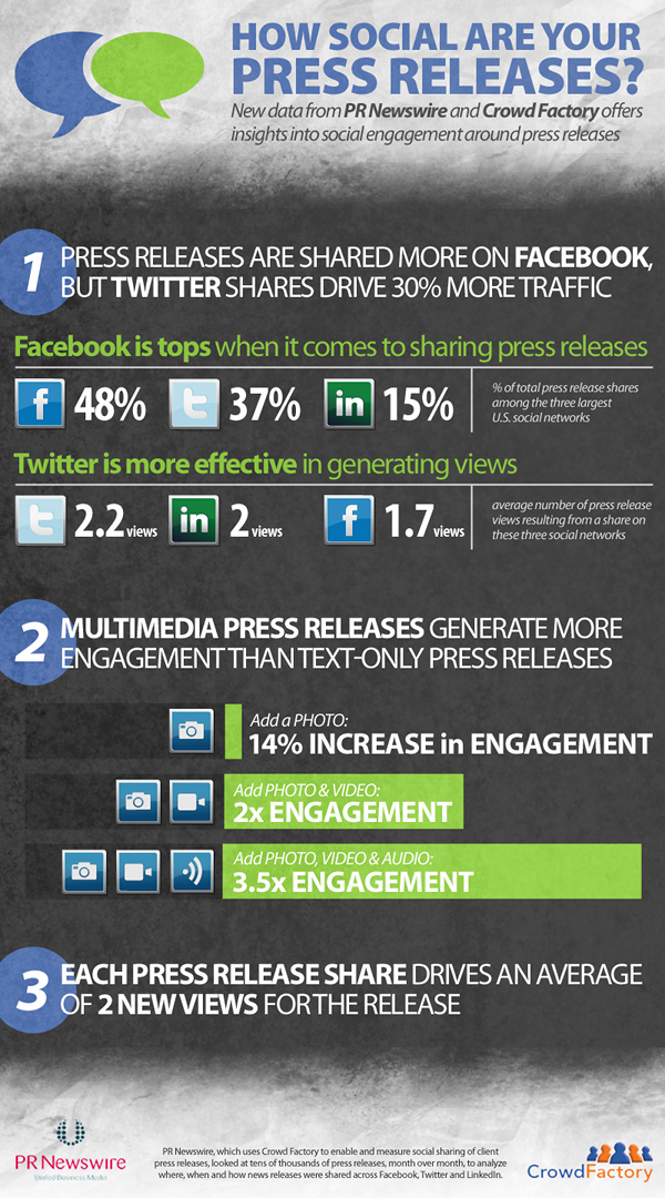 How social are your press releases