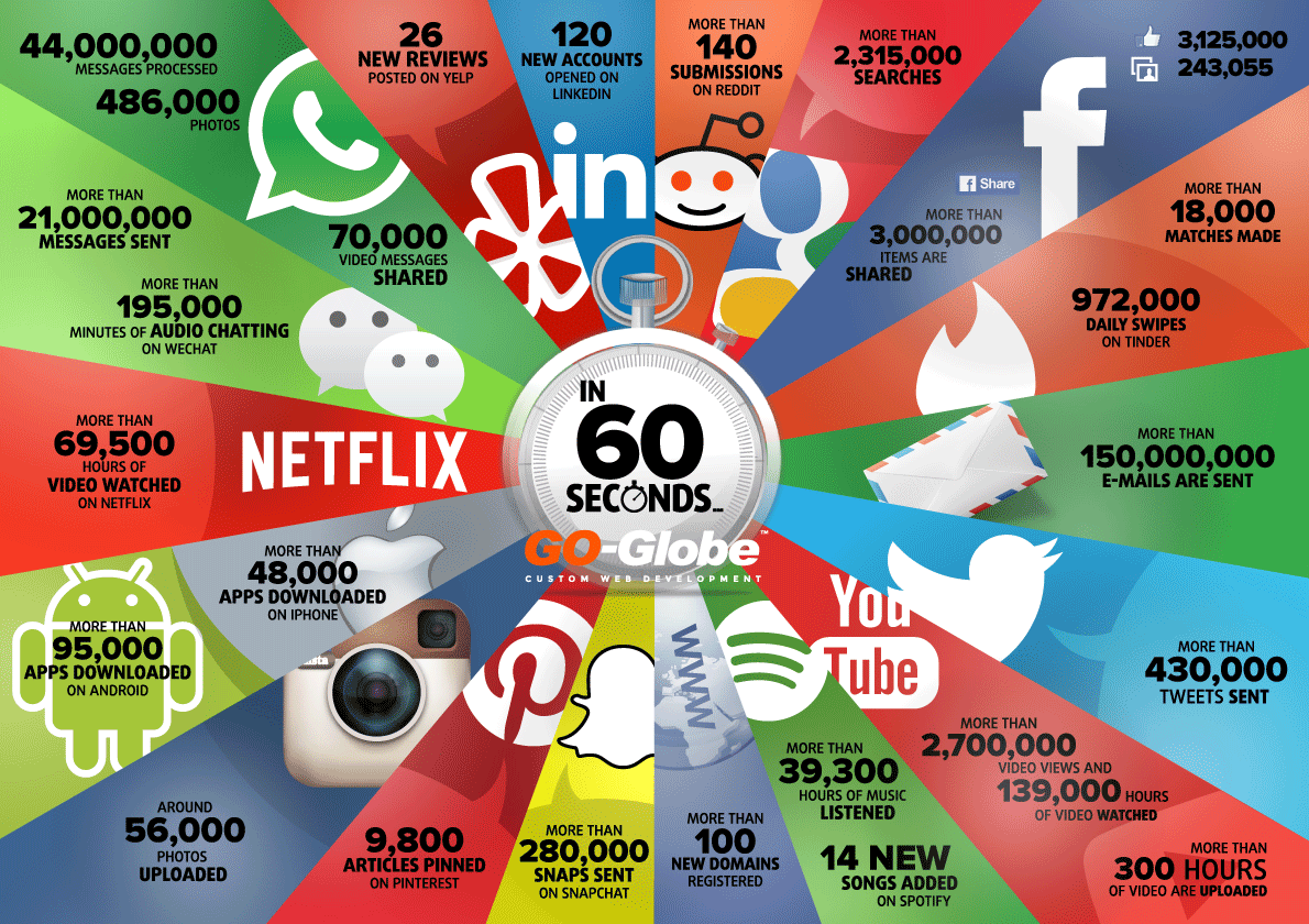 Things That Happen On Internet Every 60 Seconds 573995e94ed42 