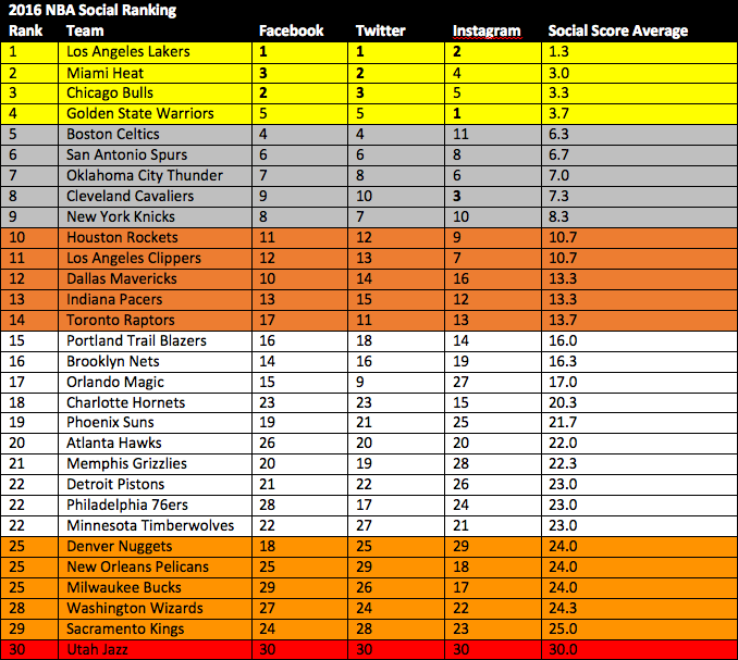 Social Media Ranking